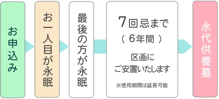 が永眠⇒最後の方が永眠⇒7回忌(6年間)区画にご安置いたします⇒永代供養墓