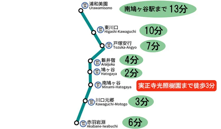 埼玉高速鉄道「南鳩ヶ谷駅」1番出口より徒歩3分