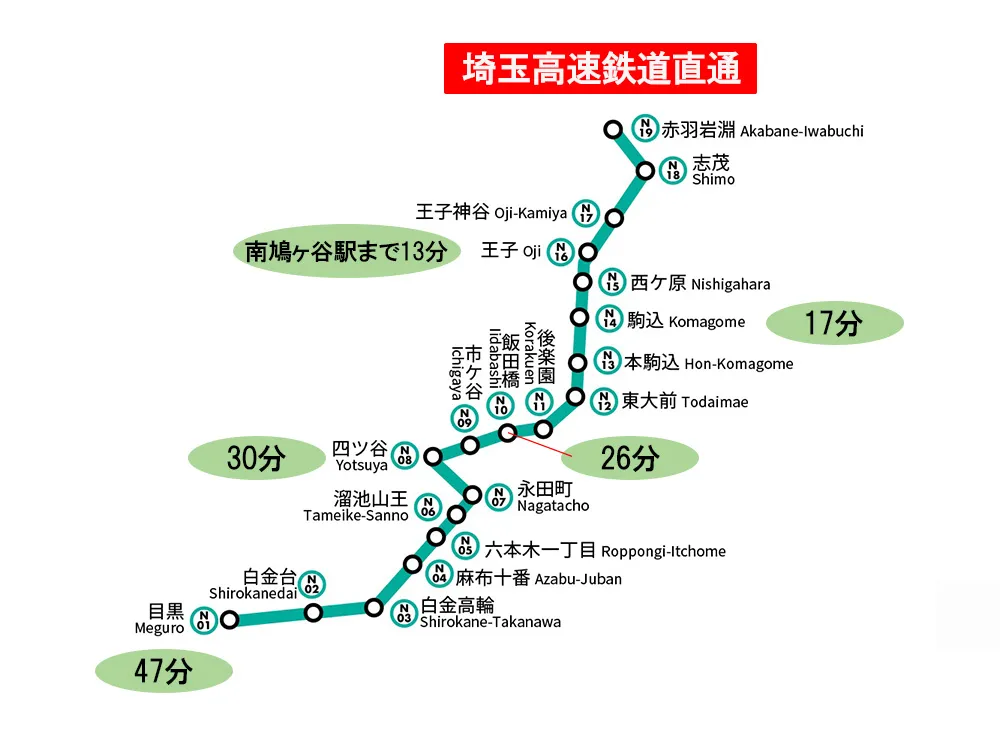 東京メトロ南北線から乗り換え不要