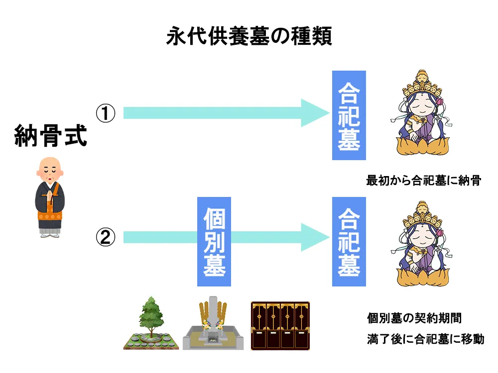 永代供養墓の種類